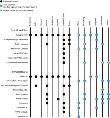 Digital Contact Tracing Against COVID-19 in Europe: Current Features and Ongoing Developments